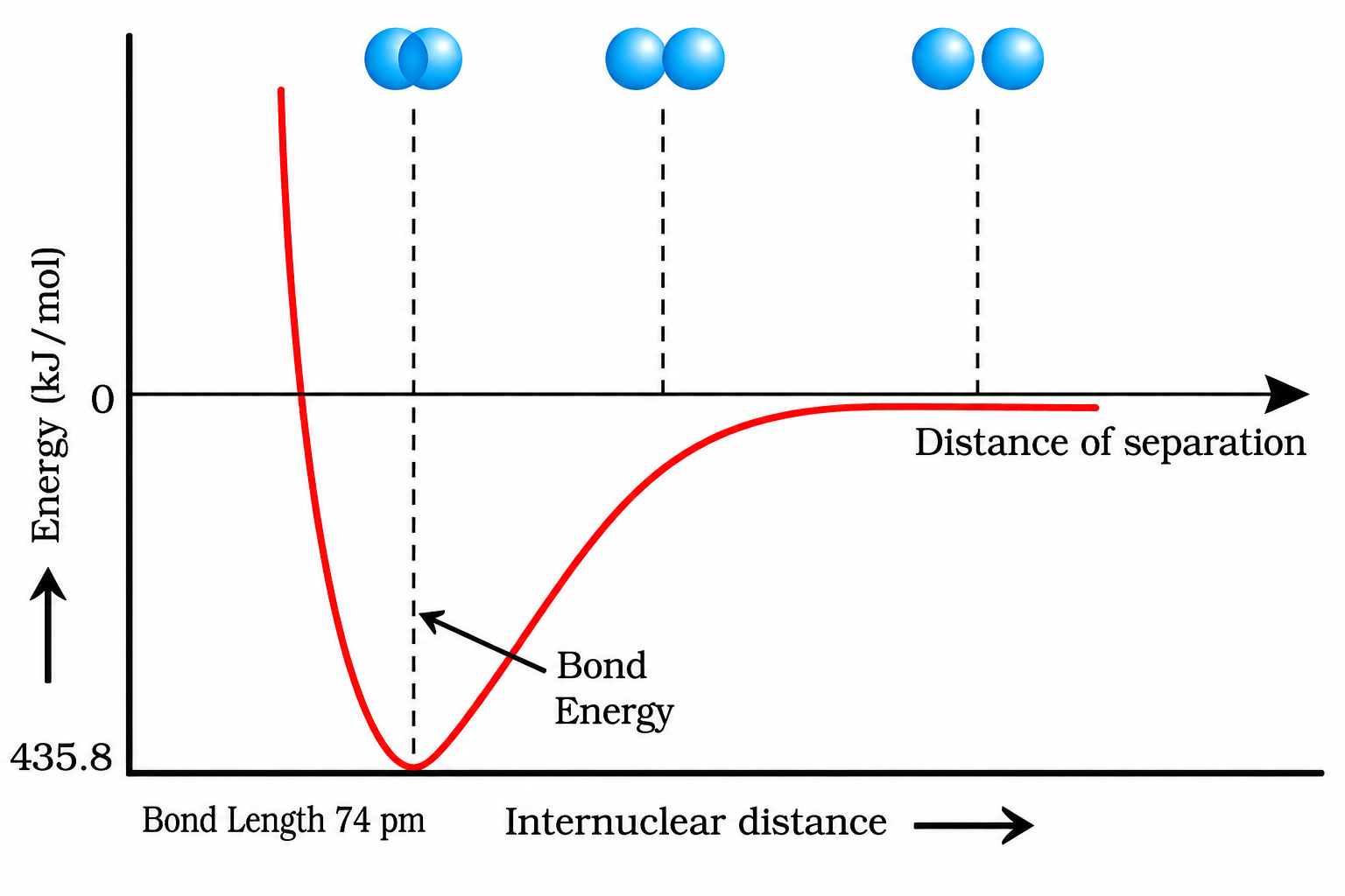 Fig. 4.7 — Potential Energy Curve for the Formation of a Gaseous H2 Molecule